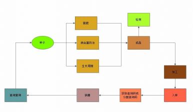 農(nóng)產(chǎn)品安全追溯系統(tǒng)