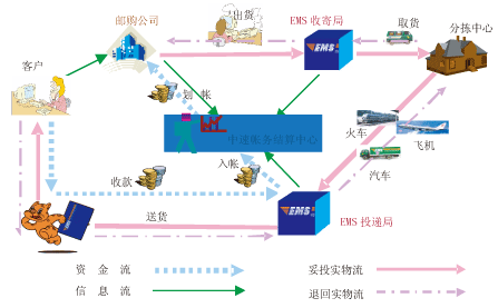 國內(nèi)代收貨中心帳務(wù)結(jié)算系統(tǒng)業(yè)務(wù)流程